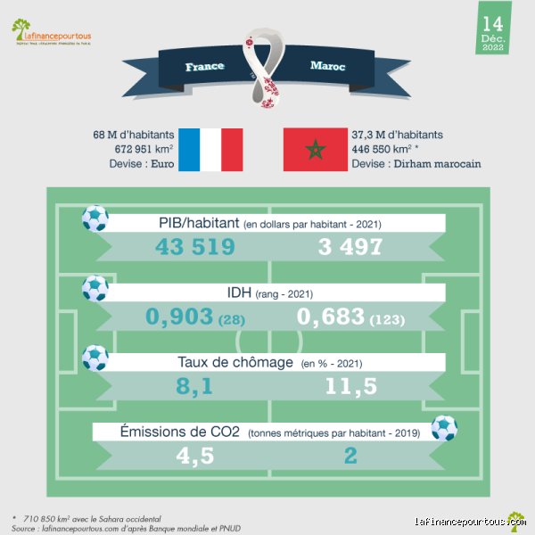 Est-ce que le Maroc a une chance de gagner contre la France lors de leur prochaine confrontation directe ?