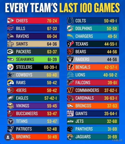 Has there ever been a 100 point game in the NFL? Tout ce qu’il faut savoir sur ce record fantôme
