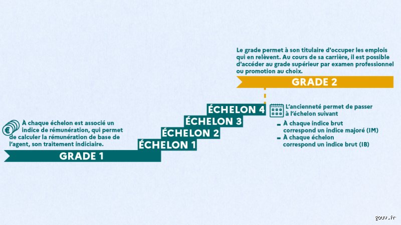 Pourquoi je suis Echelon 1 ?