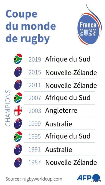 Quand la France champion du monde rugby : l'interminable quête d'un sacre suprême