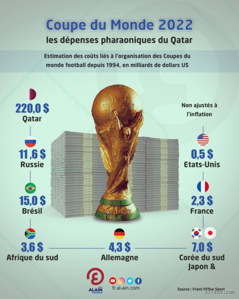 Quel budget pour la Coupe du monde 2022 ?