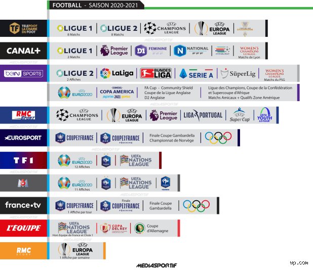 Quelle chaîne diffuse les matchs de l'équipe de France ?