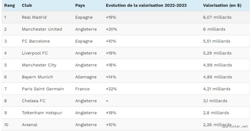 Quel club de foot est rentable : l'état des finances dans le foot européen