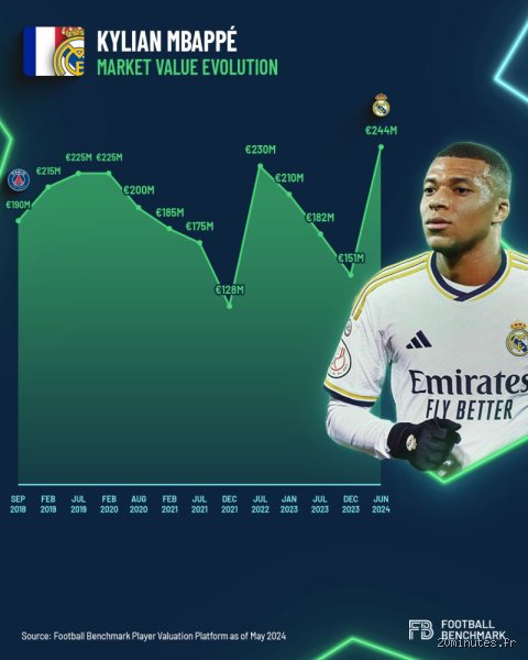Quel est le chiffre de Mbappé ? Décryptage de son numéro iconique et des montants qui font tourner les têtes