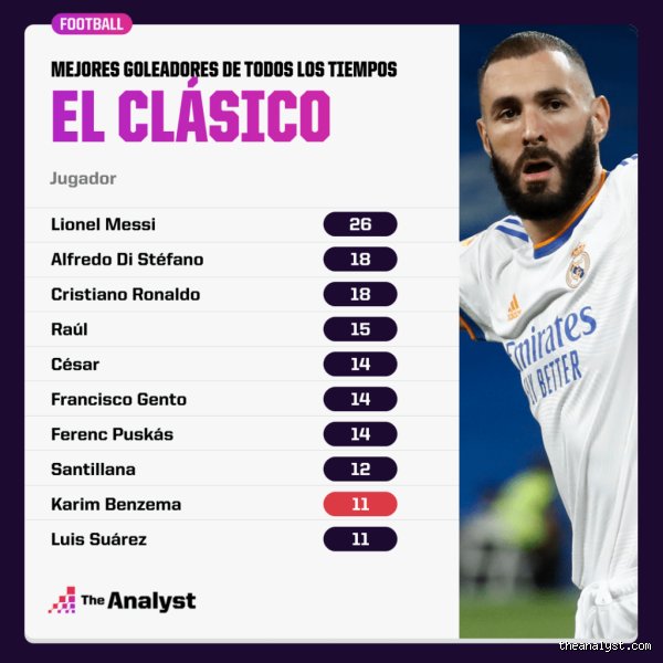 Le Clásico le plus suivi au monde : Pourquoi le duel Real Madrid - Barça écrase toute concurrence