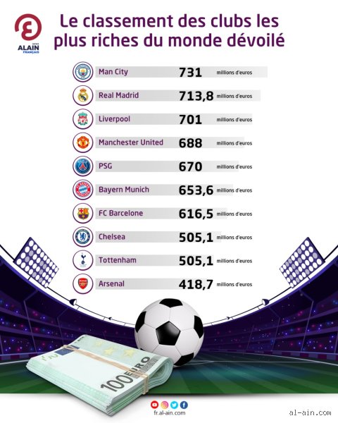 Quel est le club le plus riche au foot ?