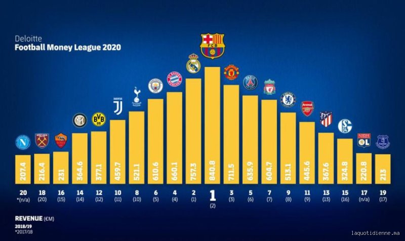 Le Club le Plus Riche d'Espagne : Lequel Domine Vraiment le Terrain ?
