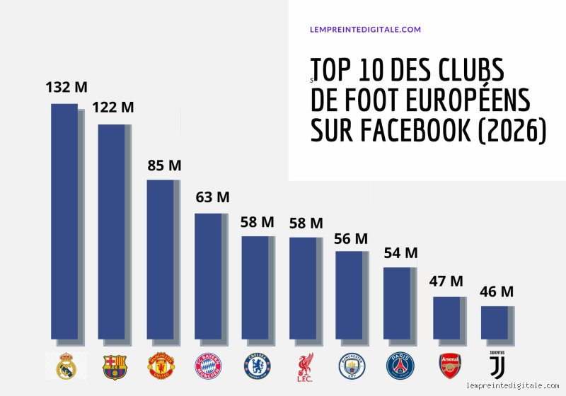 Quel est le club le plus supporté en Europe selon les chiffres officiels et les réseaux sociaux ?
