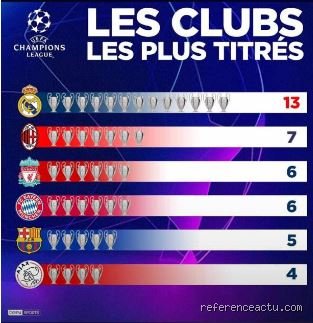 Quel est le club le plus titré au monde ? Le classement définitif et l'analyse des palmarès