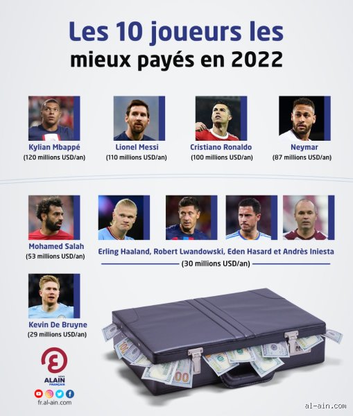 Quel est le footballeur le mieux payé du monde ?