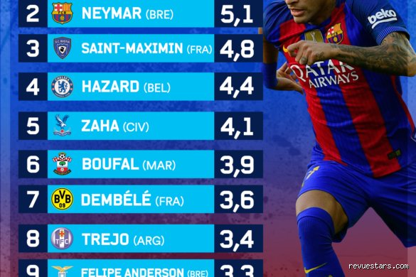 Quel est le joueur avec le plus de VMA ?