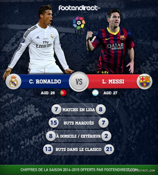 Quel est le joueur le plus aimé entre Messi et Ronaldo ?