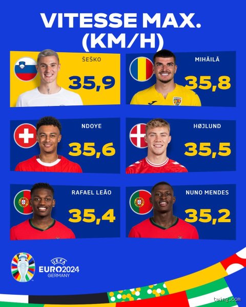 Quel est le joueur le plus rapide de l'Euro 2024 ? Les chiffres officiels révèlent la vérité sur le terrain