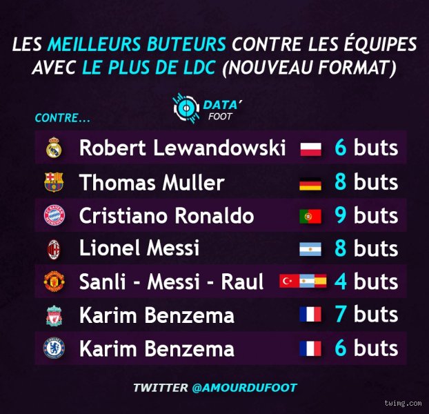 Quel est le joueur qui a gagné le plus de Ligue des Champions ?