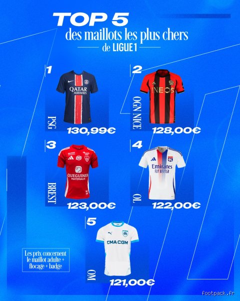 Quel est le maillot le plus cher de la Ligue 1 ?
