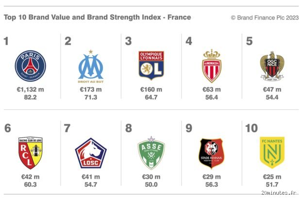 Quel est le meilleur club de France 20-23 ? Analyse de la domination et de la performance