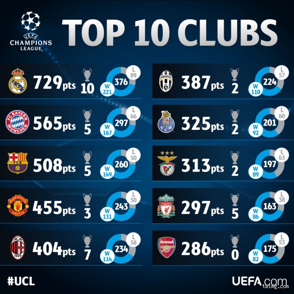 Quel est le meilleur club de la Ligue des champions ?