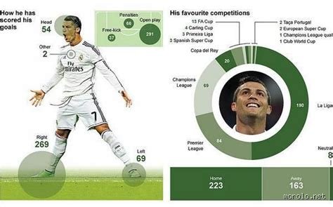 Quel est le nombre de buts actuel de CR7 ?