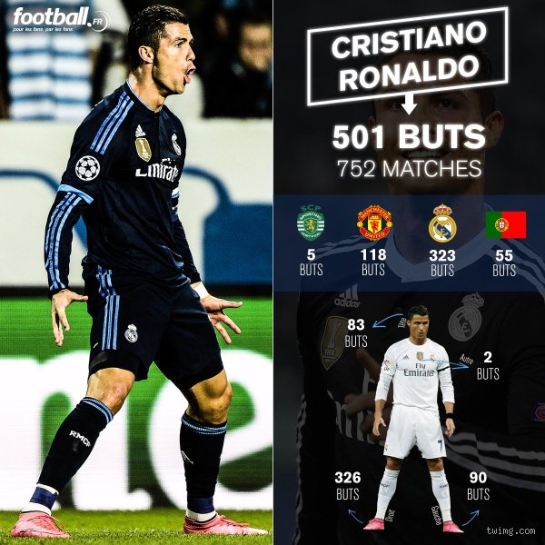 Quel est le nombre de buts de CR7 en carrière ?