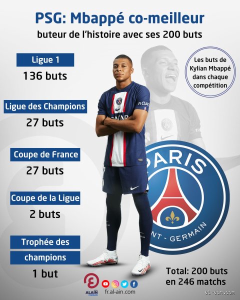 Quel est le nombre total de but de Kylian Mbappé ?