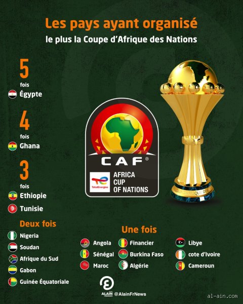 Quel est le pays africain qui a le plus de Coupe d'Afrique ?