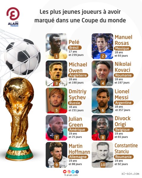 Quel est le plus jeune joueur à avoir gagné une Coupe du monde ?
