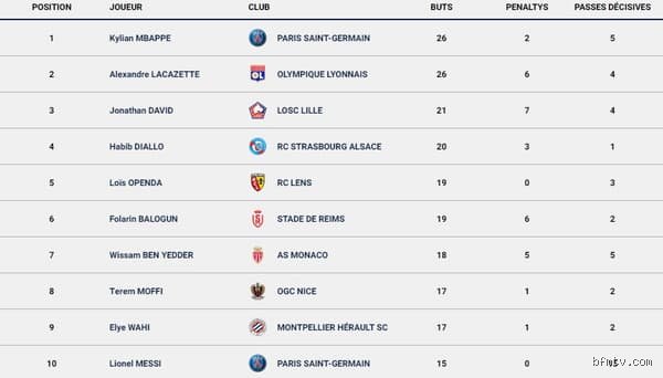 Quel est le record de but en Ligue 1 en une saison ?