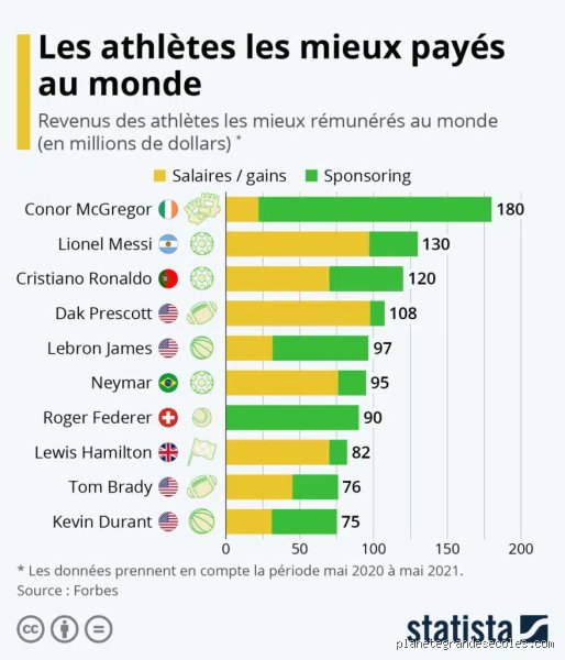 Classement financier et vérités de terrain : Quel est le sport le plus bien payé aujourd'hui ?