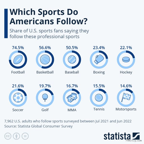 Quel est le sport le plus pratiqué au USA ?