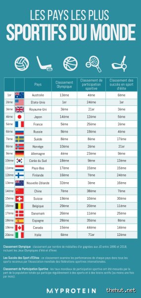 Quel est le sport mondiale ?