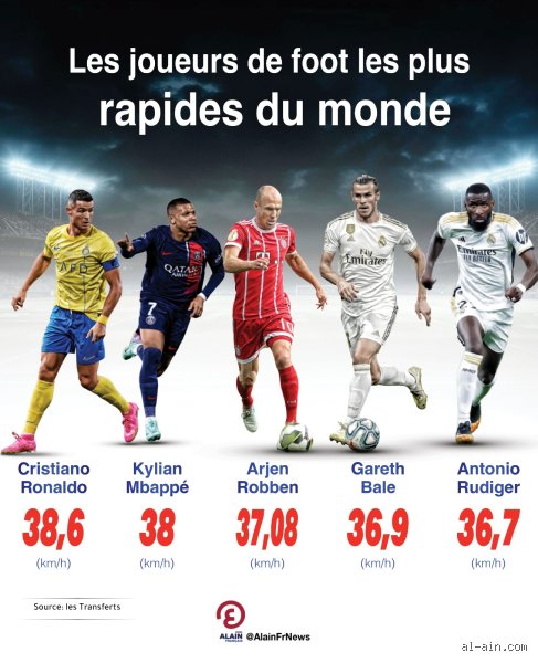 Le joueur de foot le plus rapide : Mythes, vraies vitesses et qui ...