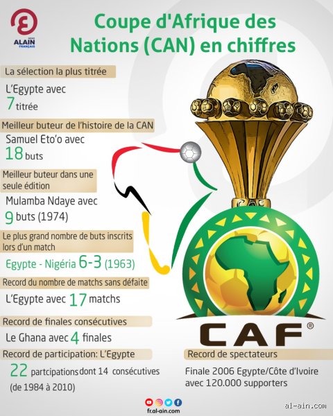 Quel pays n'a jamais gagné la CAN ?