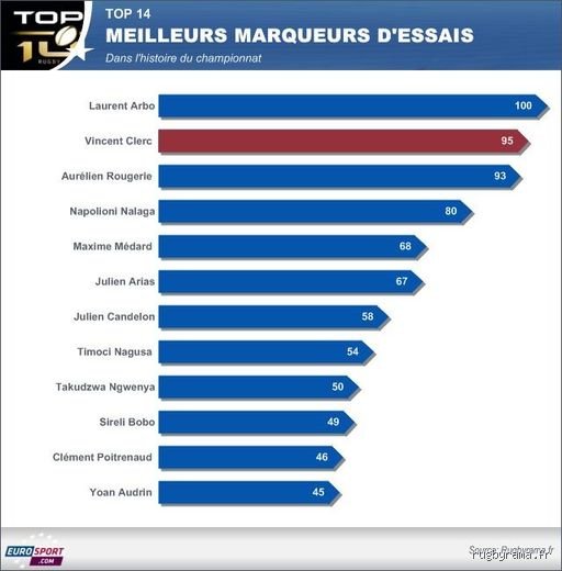 Quel poste marque le plus d'essai au rugby moderne entre mythes statistiques et réalité du terrain