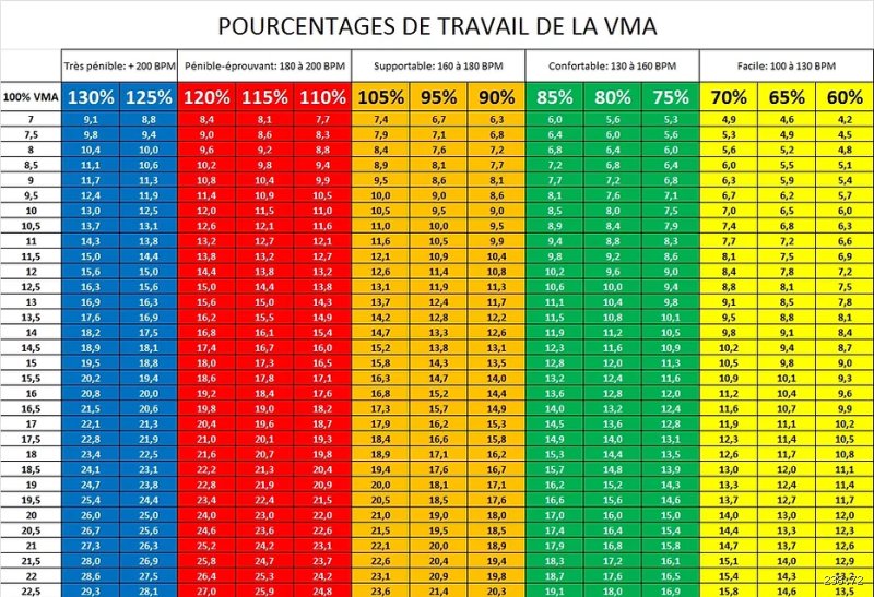 Quel pourcentage de VMA sur 5 km ?