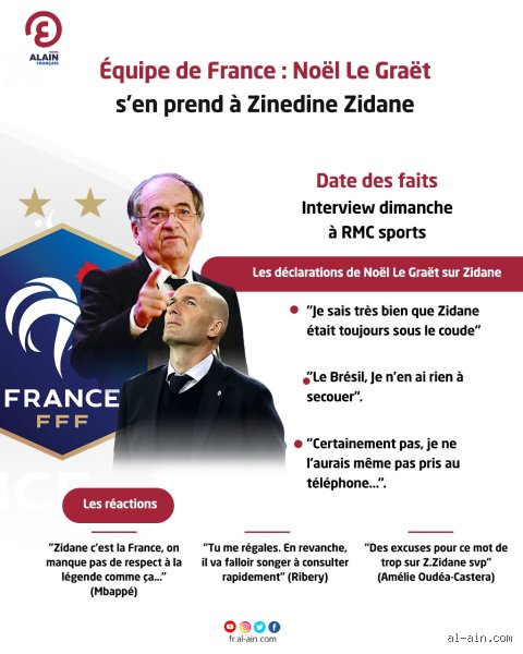 Quel propos de Noël Le Graët sur Zidane ?