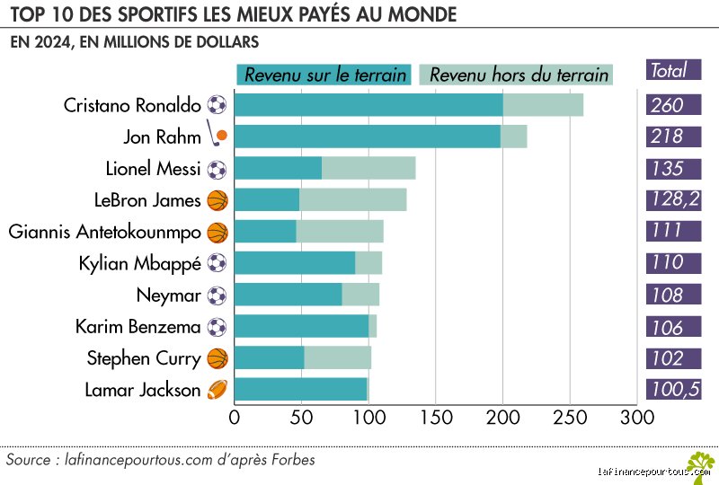 Quel sport est le mieux payé ?
