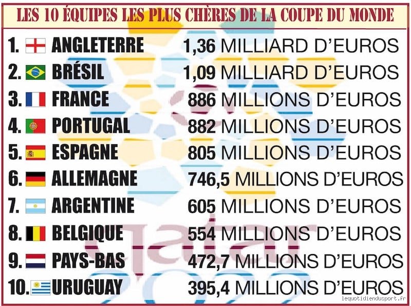 Quelle est l'équipe de foot la plus chère ?