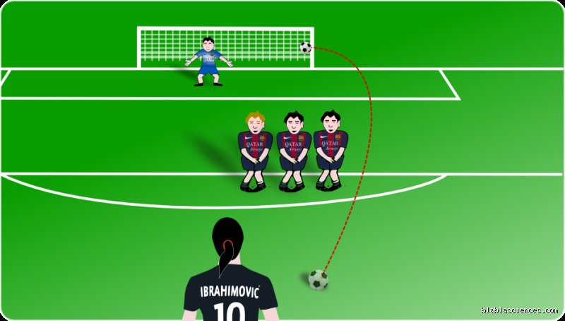 Quelle est la distance d'un coup franc ?