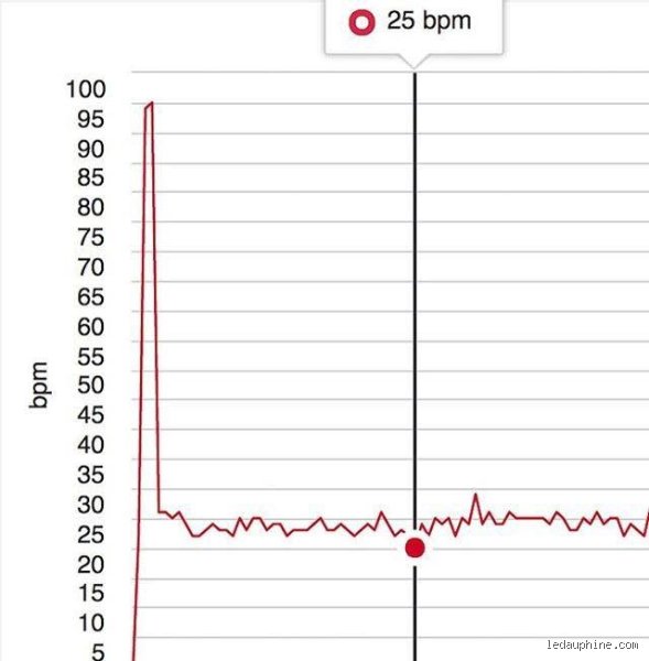 Quelle est la fréquence cardiaque de Martin Fourcade ?