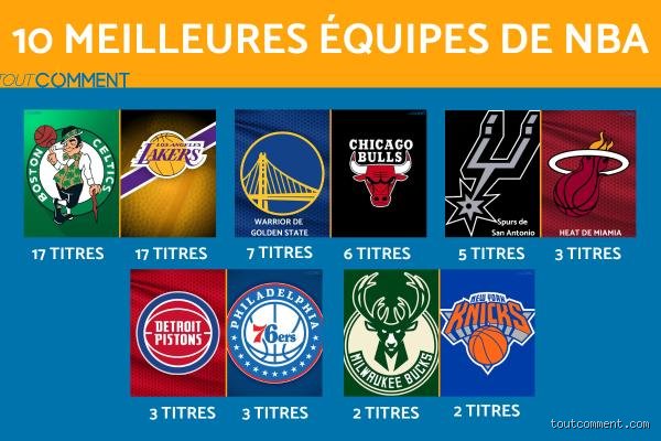 Quelle est la meilleure équipe de basket de tous les temps ?