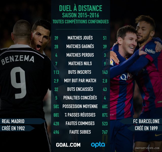 Barça ou Real : Le Débat Éternel pour la Meilleure Équipe de Football ?