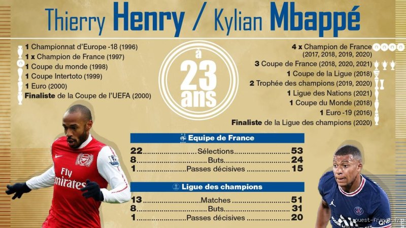 Quelle est la vitesse maximale de Thierry Henry ? Enquête sur un record mythique du football mondial