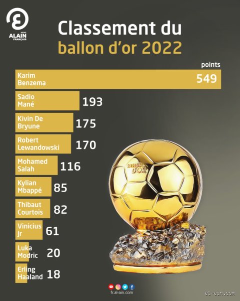 Quel est le classement du Ballon d'Or ?