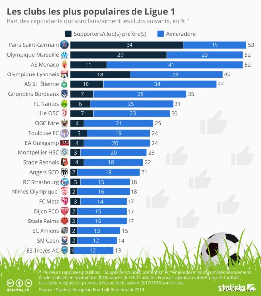 Quel est le meilleur club en France ?