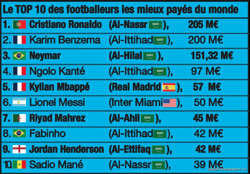 Quels sont les 10 joueurs les mieux payés au monde 20-23 : comprendre l'explosion financière du ballon rond