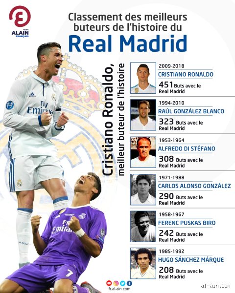 Quels sont les buteurs du match Real Madrid ?