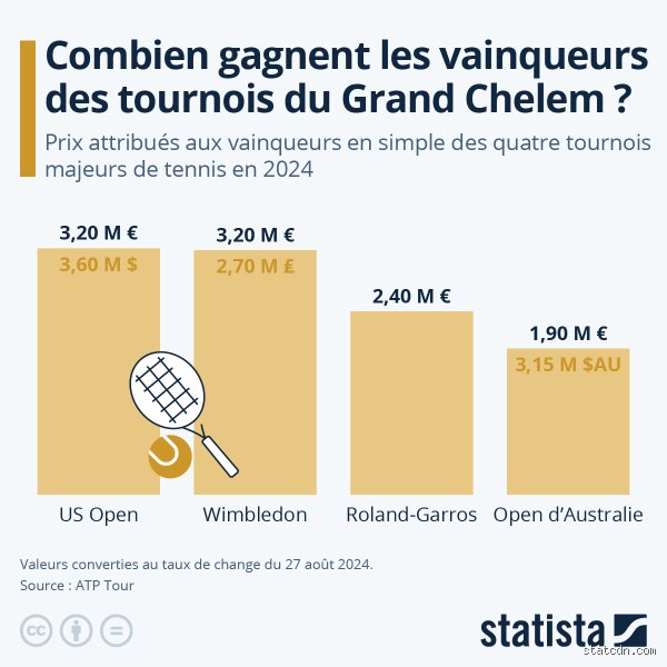 Qui a gagné les 4 tournois du Grand Chelem la même année ?