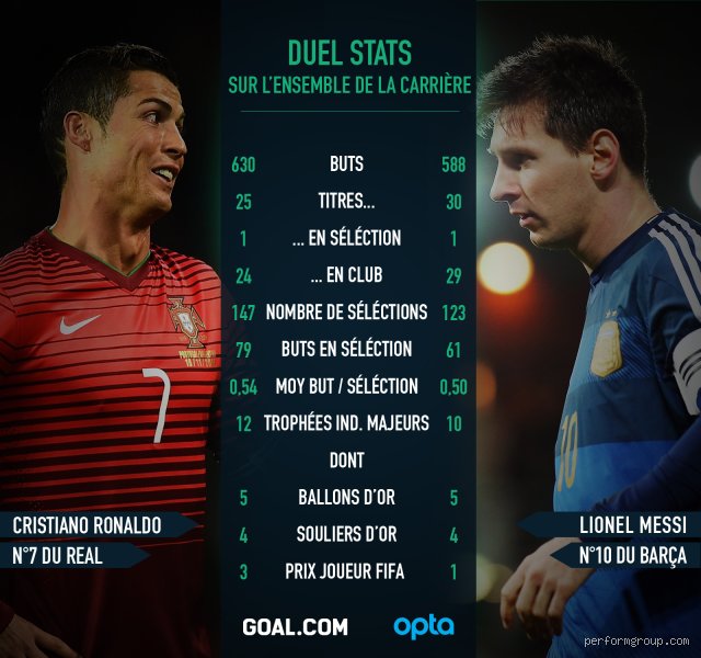 Qui a joué le plus de match entre Messi et Ronaldo ?