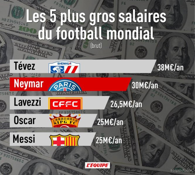 Qui a le plus gros salaire au football ?