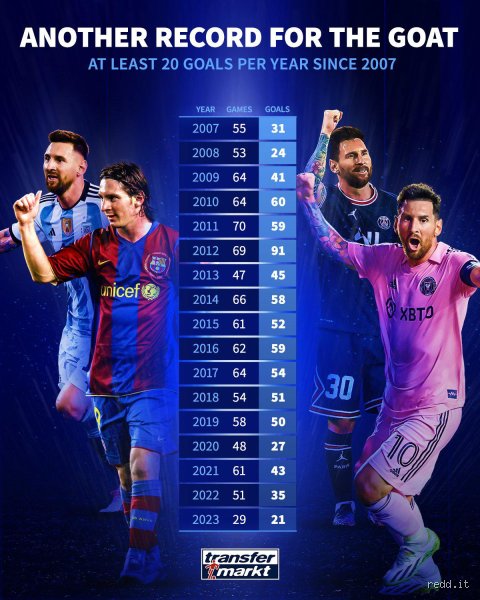 Qui a marqué 73 buts en une saison ? Le record stratosphérique de Lionel Messi décortiqué sous tous les angles